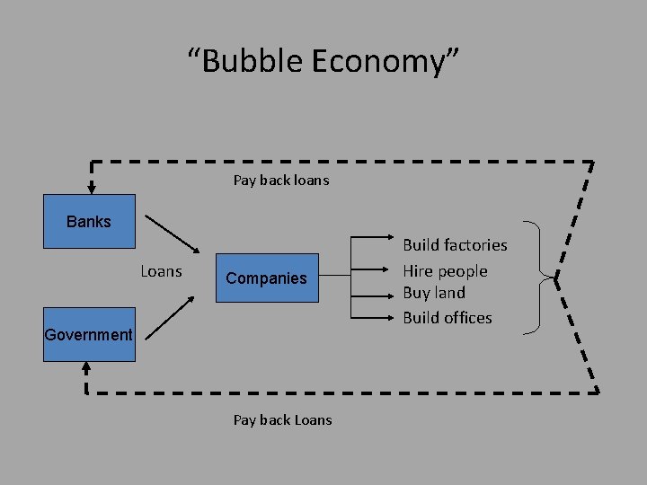 “Bubble Economy” Pay back loans Banks Loans Companies Government Pay back Loans Build factories