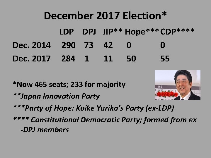 December 2017 Election* LDP DPJ JIP** Hope***CDP**** Dec. 2014 290 73 42 0 0