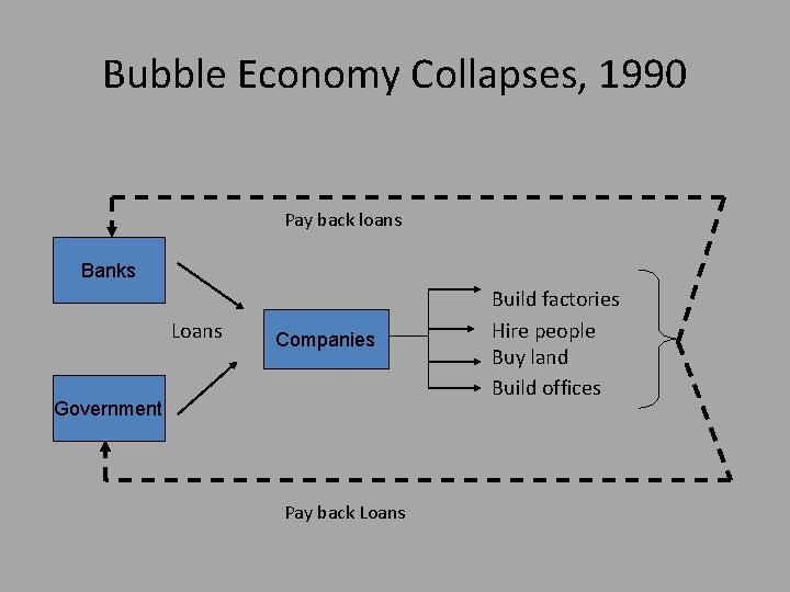 Bubble Economy Collapses, 1990 Pay back loans Banks Loans Companies Government Pay back Loans