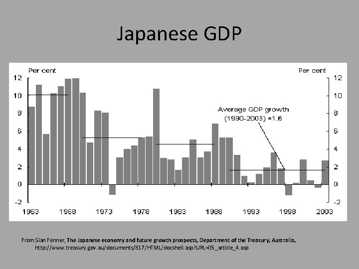 Japanese GDP From Sian Fenner, The Japanese economy and future growth prospects, Department of