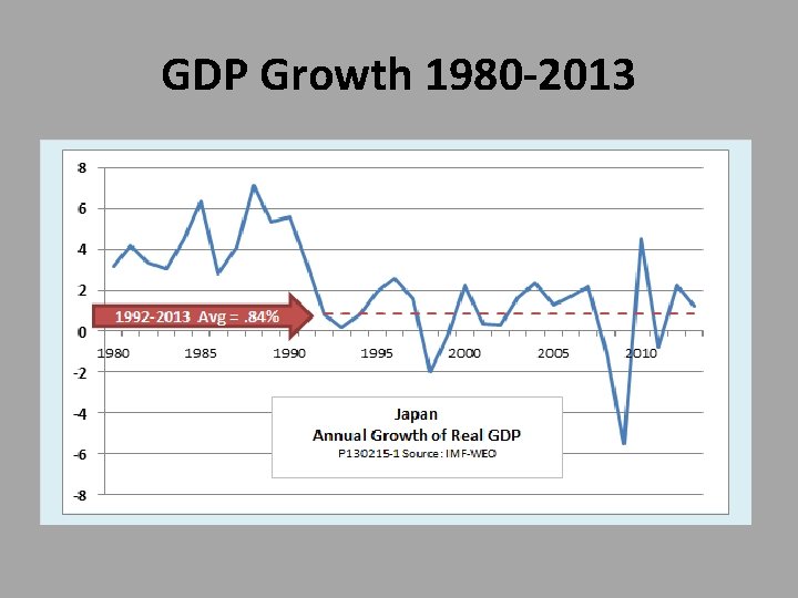 GDP Growth 1980 -2013 