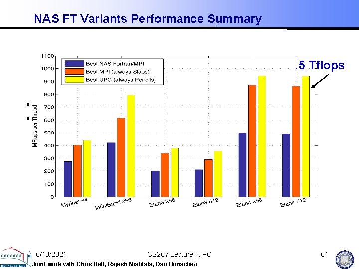 NAS FT Variants Performance Summary . 5 Tflops • Slab is always best for