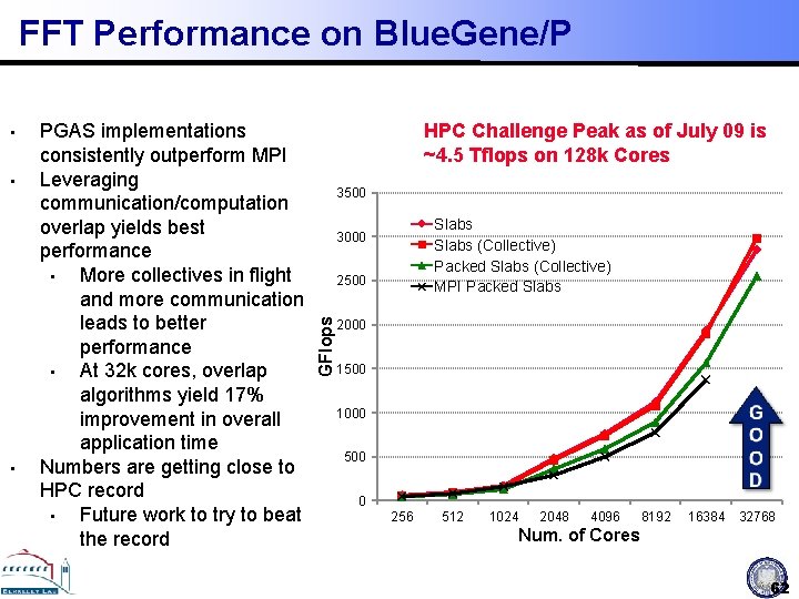 FFT Performance on Blue. Gene/P • • PGAS implementations consistently outperform MPI Leveraging communication/computation