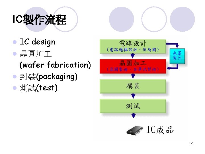 IC製作流程 IC design l 晶圓加 (wafer fabrication) l 封裝(packaging) l 測試(test) l 32 