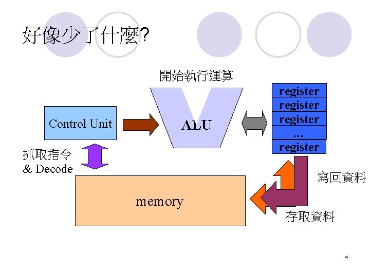 好像少了什麼? 開始執行運算 Control Unit ALU 抓取指令 & Decode register … register 寫回資料 memory 存取資料