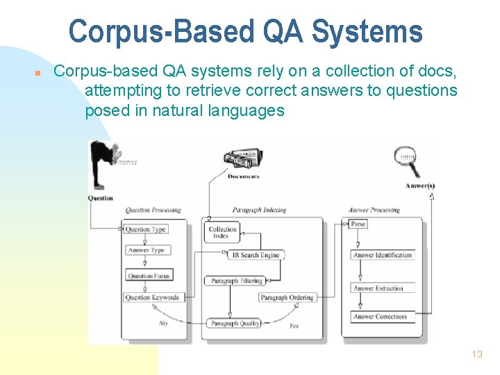 Corpus-Based QA Systems n Corpus-based QA systems rely on a collection of docs, attempting