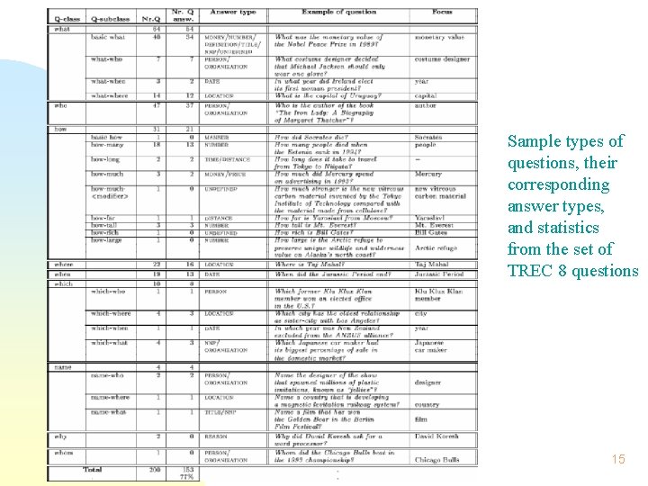 Sample types of questions, their corresponding answer types, and statistics from the set of