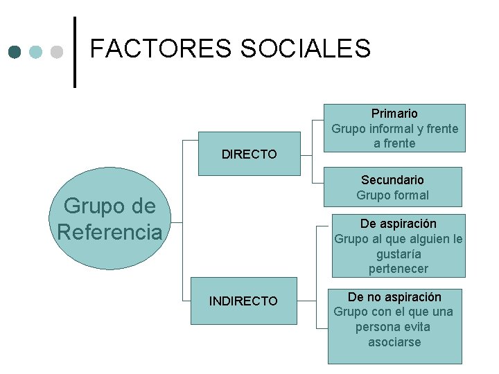 FACTORES SOCIALES DIRECTO Primario Grupo informal y frente a frente Secundario Grupo formal Grupo