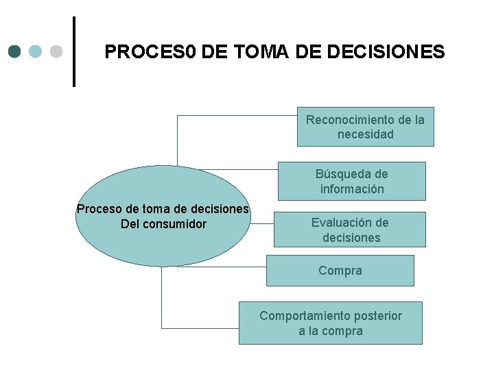 PROCES 0 DE TOMA DE DECISIONES Reconocimiento de la necesidad Búsqueda de información Proceso