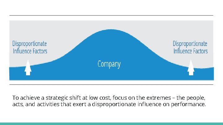 To achieve a strategic shift at low cost, focus on the extremes – the