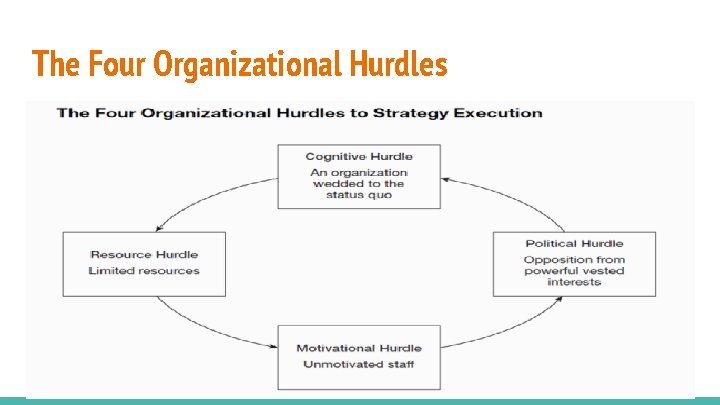 The Four Organizational Hurdles 