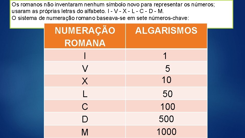 Os romanos não inventaram nenhum símbolo novo para representar os números; usaram as próprias