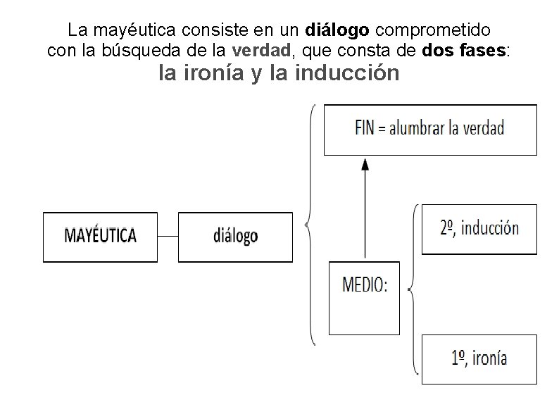 La mayéutica consiste en un diálogo comprometido con la búsqueda de la verdad, que La mayéutica consiste en un diálogo comprometido con la búsqueda de la verdad, que