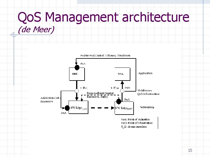Qo. S Management architecture (de Meer) 15 Qo. S Management architecture (de Meer) 15