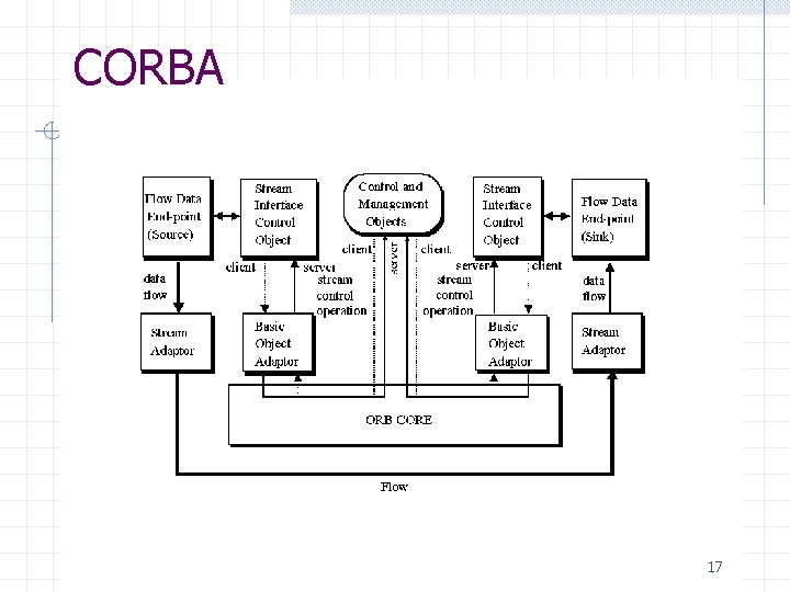 CORBA 17 CORBA 17