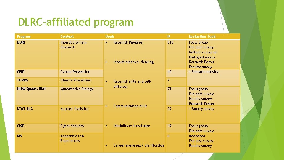 DLRC-affiliated program Program Context Goals N Evaluation Tools DURI Interdisciplinary Research Pipeline; 815 Interdisciplinary DLRC-affiliated program Program Context Goals N Evaluation Tools DURI Interdisciplinary Research Pipeline; 815 Interdisciplinary