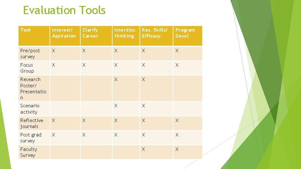 Evaluation Tools Tool Interest/ Aspiration Clarify Career Interdisc. thinking Res. Skills/ Efficacy Program Devel. Evaluation Tools Tool Interest/ Aspiration Clarify Career Interdisc. thinking Res. Skills/ Efficacy Program Devel.
