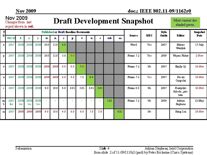 Nov 2009 doc. : IEEE 802. 11 -09/1162 r 0 Draft Development Snapshot Changes
