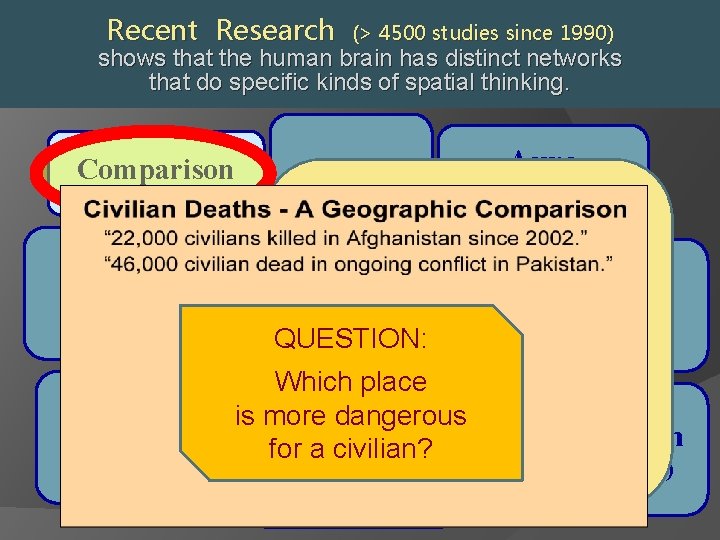 Recent Research (> 4500 studies since 1990) shows that the human brain has distinct