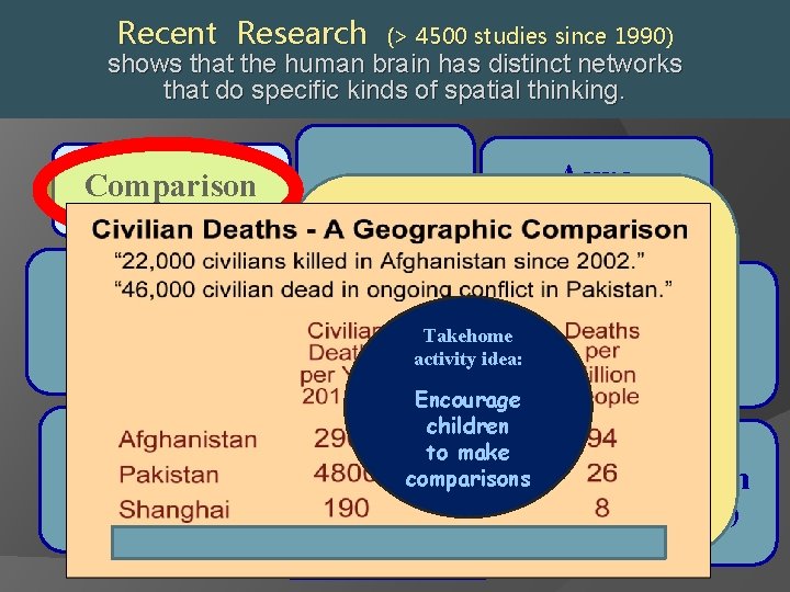 Recent Research (> 4500 studies since 1990) shows that the human brain has distinct