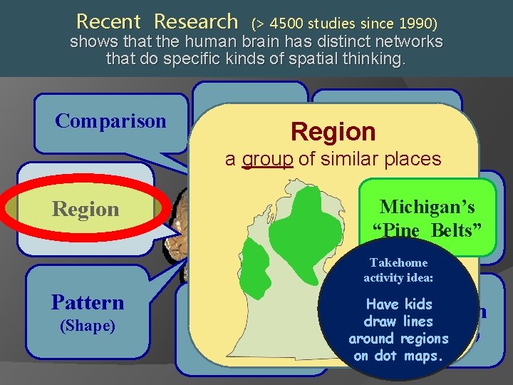 Recent Research (> 4500 studies since 1990) shows that the human brain has distinct