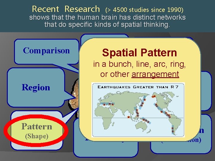 Recent Research (> 4500 studies since 1990) shows that the human brain has distinct