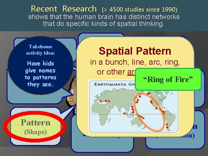 Recent Research (> 4500 studies since 1990) shows that the human brain has distinct