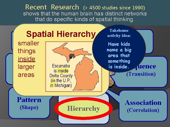Recent Research (> 4500 studies since 1990) shows that the human brain has distinct