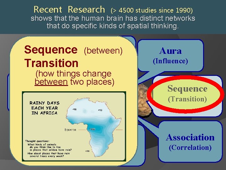 Recent Research (> 4500 studies since 1990) shows that the human brain has distinct