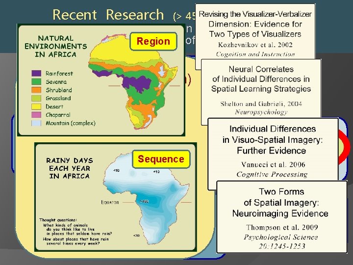 Recent Research (> 4500 studies since 1990) shows that the human brain has distinct