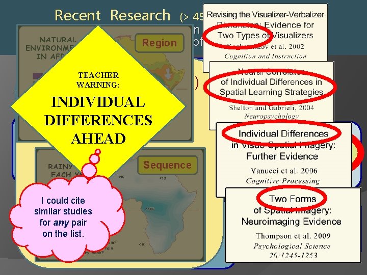 Recent Research (> 4500 studies since 1990) shows that the human brain has distinct