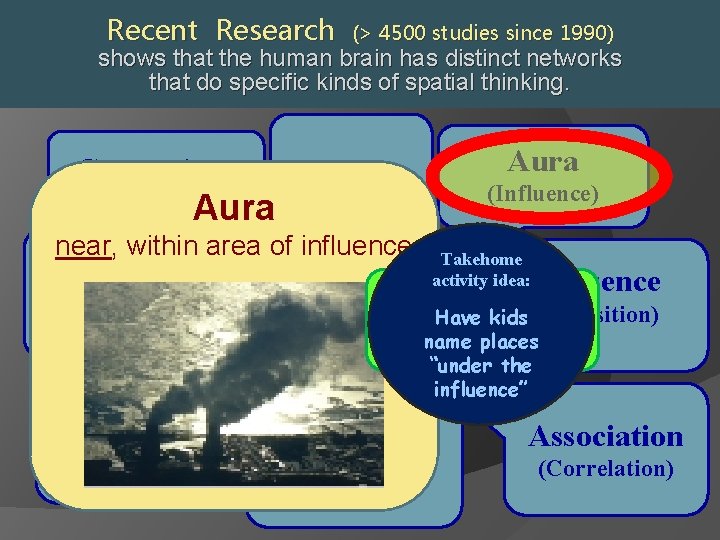 Recent Research (> 4500 studies since 1990) shows that the human brain has distinct