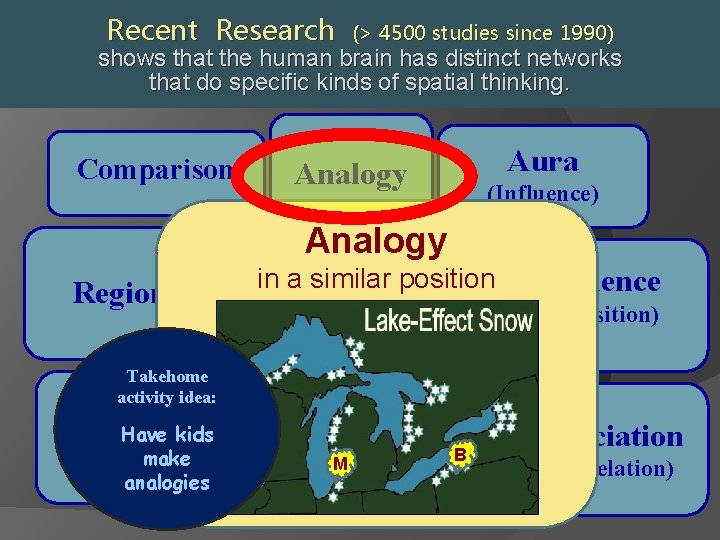 Recent Research (> 4500 studies since 1990) shows that the human brain has distinct
