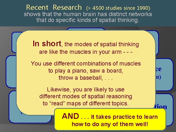 Recent Research (> 4500 studies since 1990) shows that the human brain has distinct