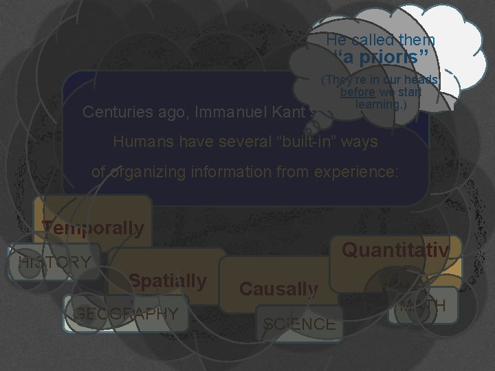 He called them “a prioris” (They’re in our heads before we start learning. )