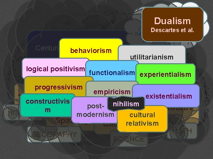 He called them Dualism “a prioris” (They’re in our Descartes et al. heads before