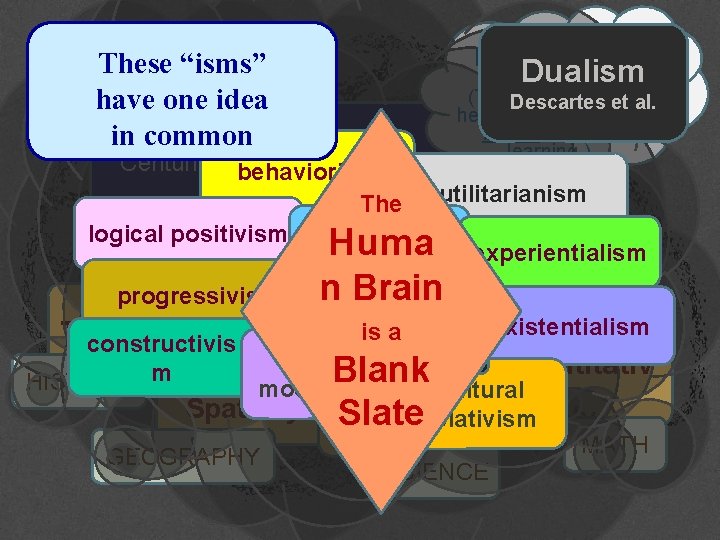 He called them These “isms” have one idea in common Dualism “a prioris” (They’re