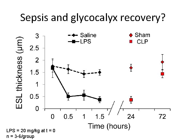 Sepsis and glycocalyx recovery? LPS = 20 mg/kg at t = 0 n =