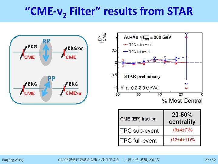 “CME-v 2 Filter” results from STAR BKG RP CME BKG CME Fuqiang Wang BKG×a
