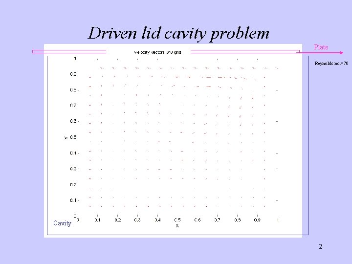 Driven lid cavity problem Plate Reynolds no. =70 Cavity 2 