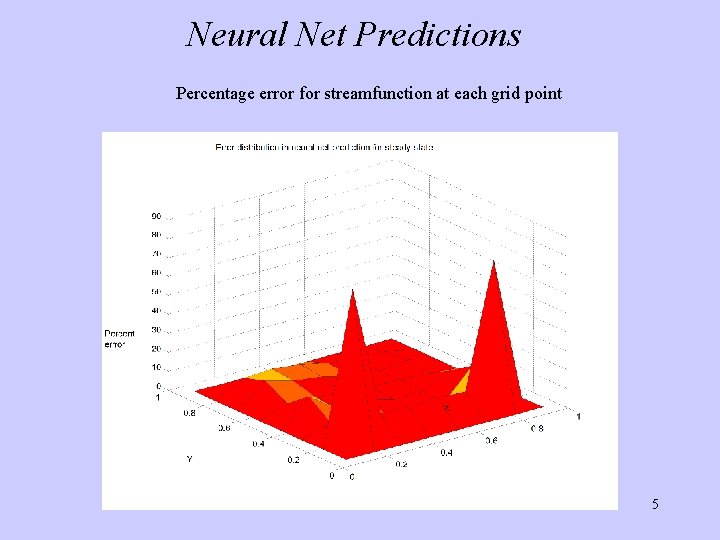 Neural Net Predictions Percentage error for streamfunction at each grid point 5 