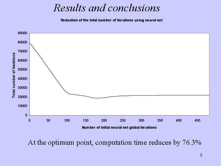 Results and conclusions At the optimum point, computation time reduces by 76. 3% 8