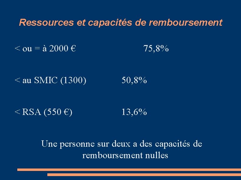 Ressources et capacités de remboursement < ou = à 2000 € 75, 8% <