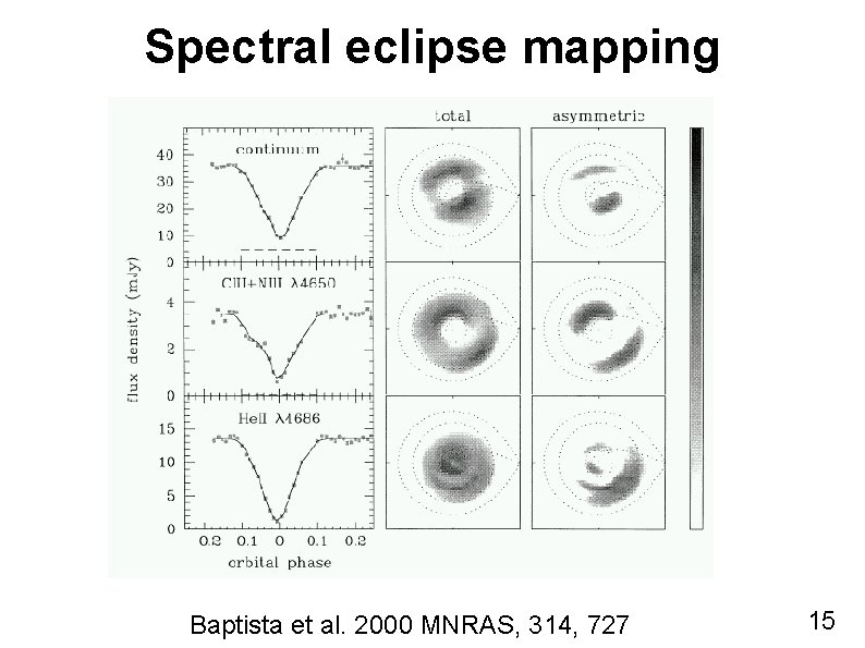 Spectral eclipse mapping Baptista et al. 2000 MNRAS, 314, 727 15 