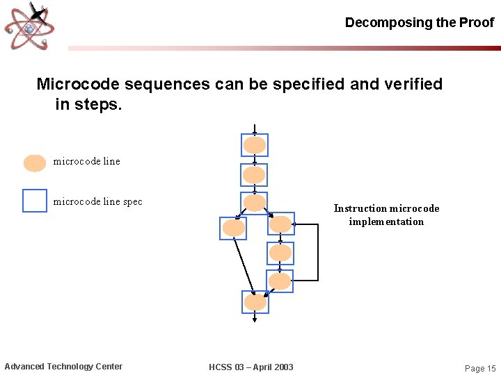 Decomposing the Proof Microcode sequences can be specified and verified in steps. microcode line