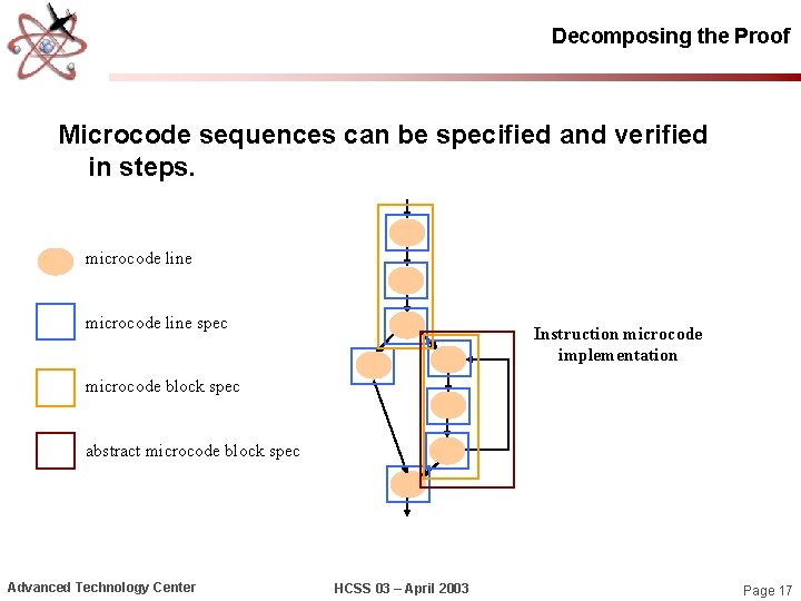 Decomposing the Proof Microcode sequences can be specified and verified in steps. microcode line
