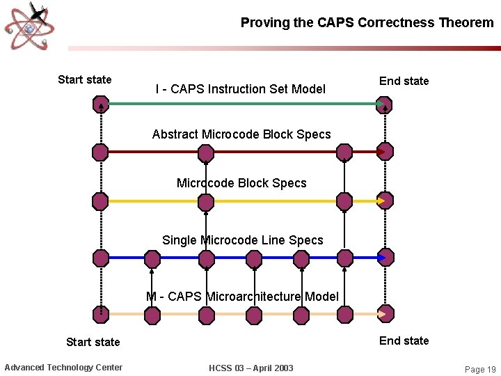 Proving the CAPS Correctness Theorem Start state I - CAPS Instruction Set Model End