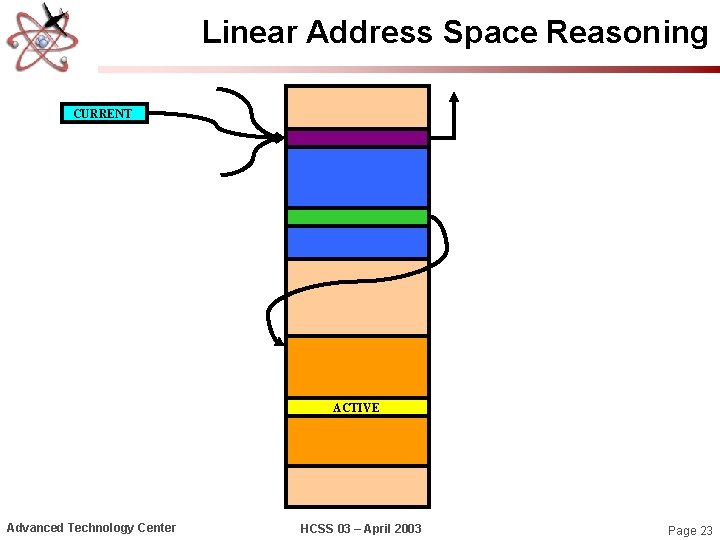 Linear Address Space Reasoning CURRENT ACTIVE Advanced Technology Center HCSS 03 – April 2003