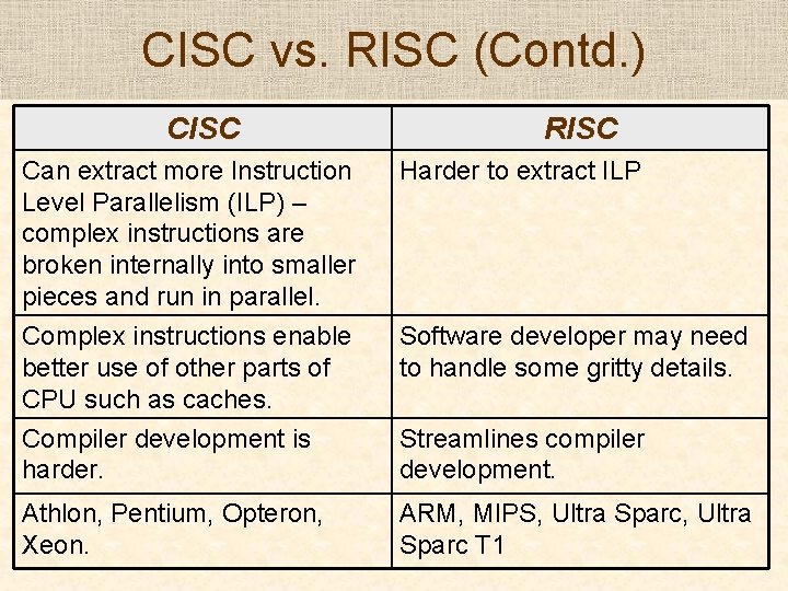 CISC vs. RISC (Contd. ) CISC RISC Can extract more Instruction Level Parallelism (ILP) CISC vs. RISC (Contd. ) CISC RISC Can extract more Instruction Level Parallelism (ILP)