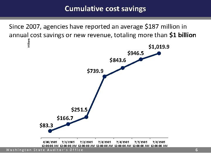 Cumulative cost savings Millions Since 2007, agencies have reported an average $187 million in